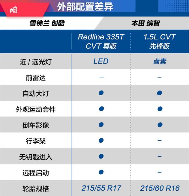 能否撼动霸主地位？雪佛兰创酷对比本田缤智