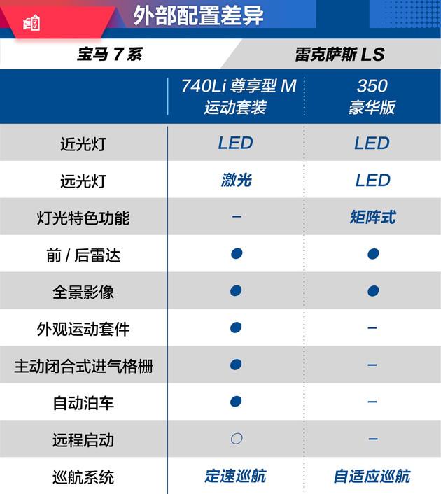 高级车有的只是豪华吗？宝马7系对比雷克萨斯LS