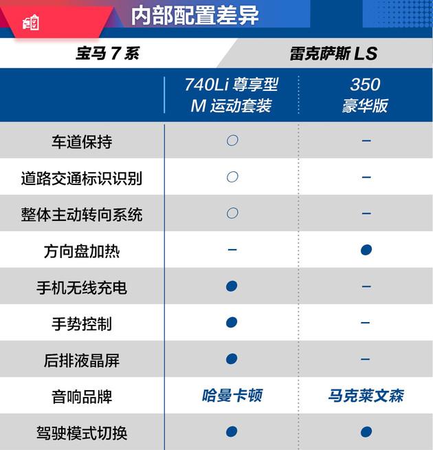 高级车有的只是豪华吗？宝马7系对比雷克萨斯LS