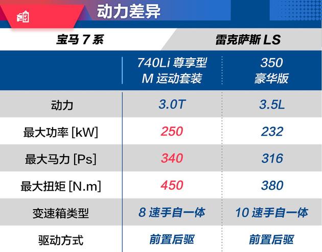 高级车有的只是豪华吗？宝马7系对比雷克萨斯LS