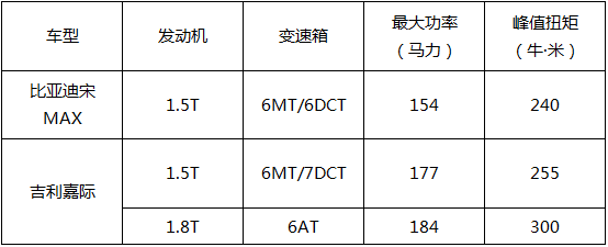 两万的差价重要吗?看比亚迪宋MAX对比吉利嘉际