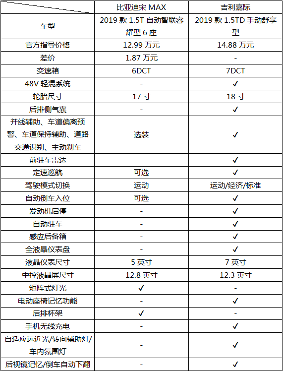两万的差价重要吗？看比亚迪宋MAX对比吉利嘉际