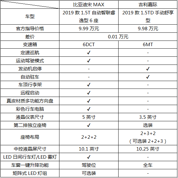 两万的差价重要吗？看比亚迪宋MAX对比吉利嘉际