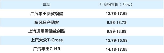潮流小年轻首款座驾之选 这5款合资小型SUV谁更燃?