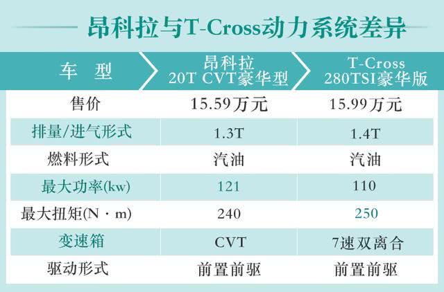 小型SUV之争 别克昂科拉对比大众T-Cross