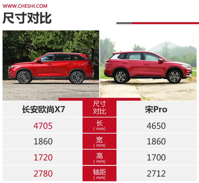 国民精品SUV的标杆之争 长安欧尚X7对比宋Pro-图5